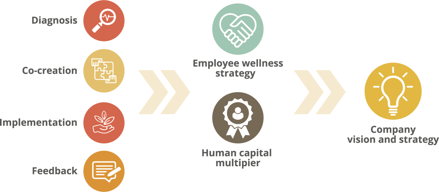 Principles of Integration and Relationship building